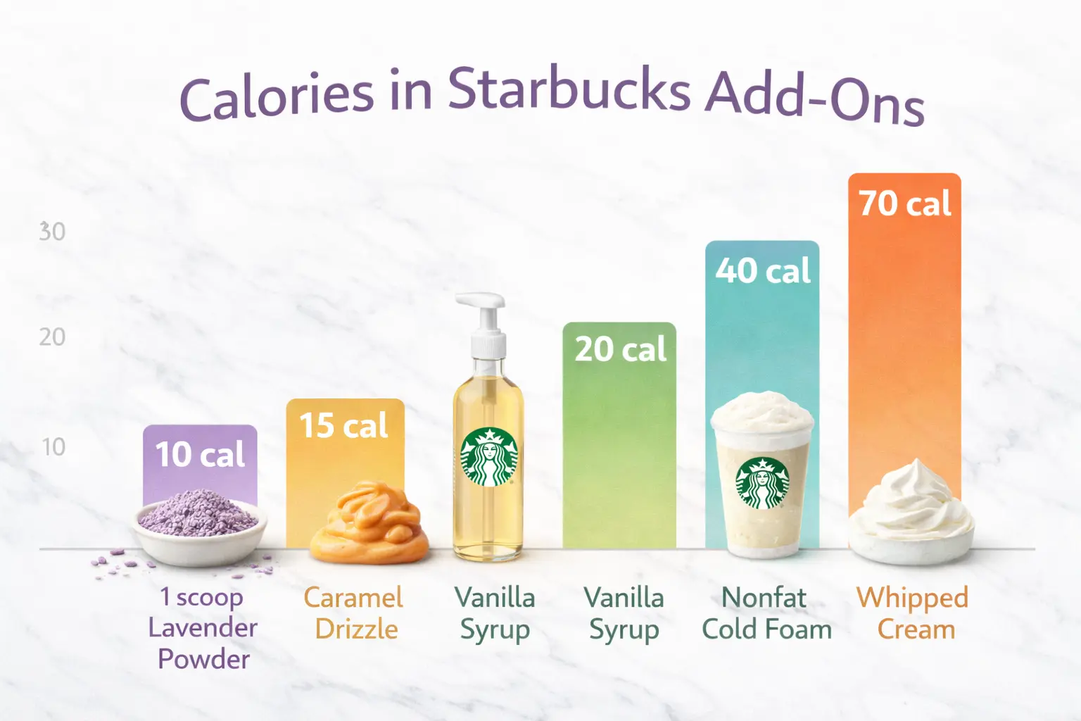 Starbucks add-ons calories comparison infographic