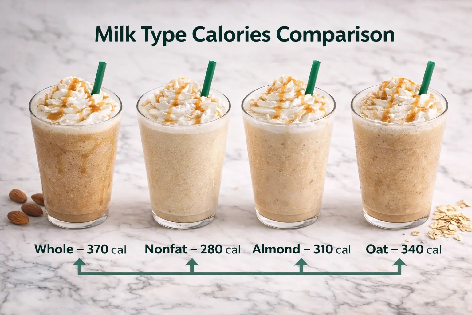 Caramel Frappuccino Calories by Milk Type (Whole vs Almond vs Oat) Caramel Frappuccino milk comparison whole nonfat almond oat calories chart
