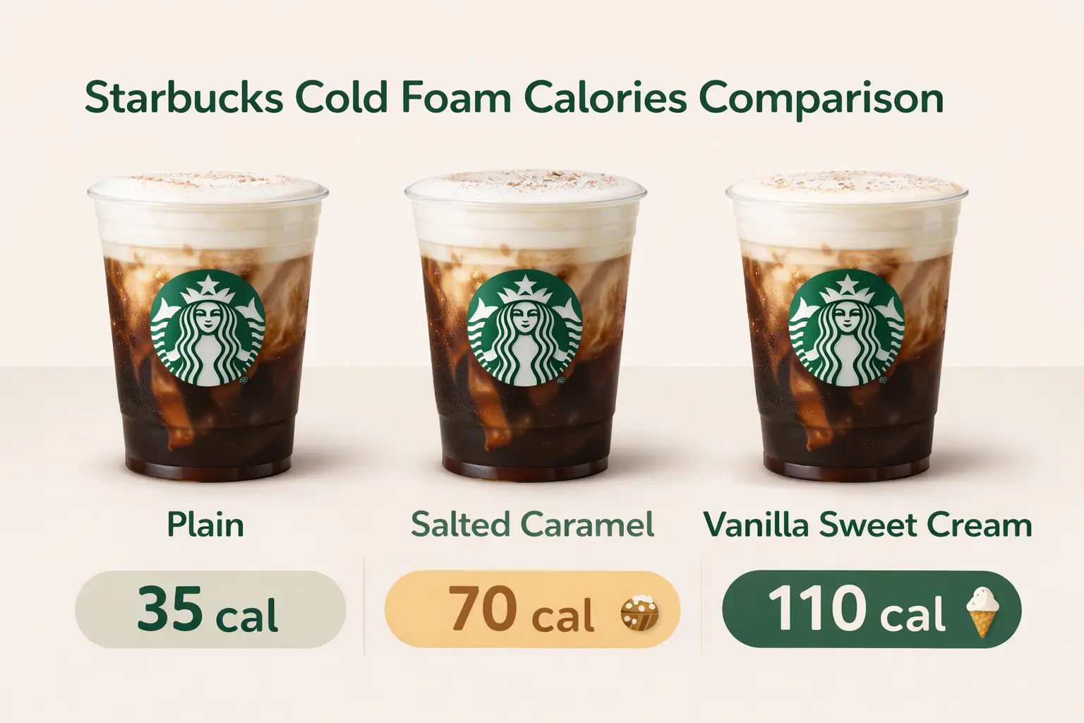 Infographic comparing Starbucks cold foam calories including plain, salted caramel, and vanilla sweet cream options