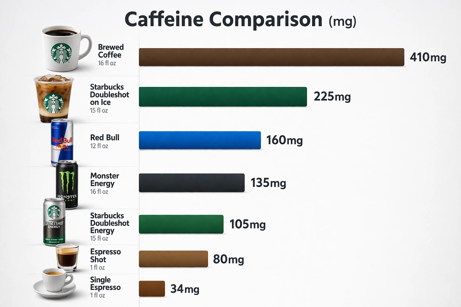 Caffeine comparison chart showing Starbucks Doubleshot Energy 135mg vs coffee, Red Bull, Monster and espresso drinks