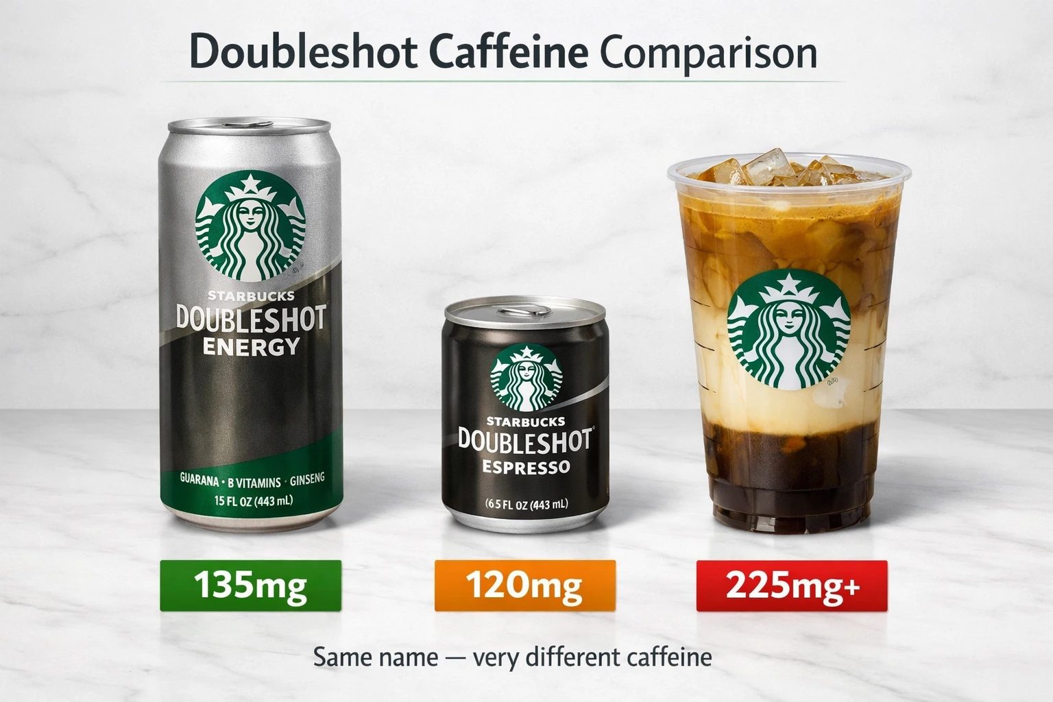 Starbucks Doubleshot types comparison showing Energy, Espresso, Doubleshot on Ice and Doppio with caffeine levels